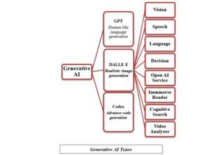 Generative AI: Limitations, Advantages, and Its Impact on Human Professionals